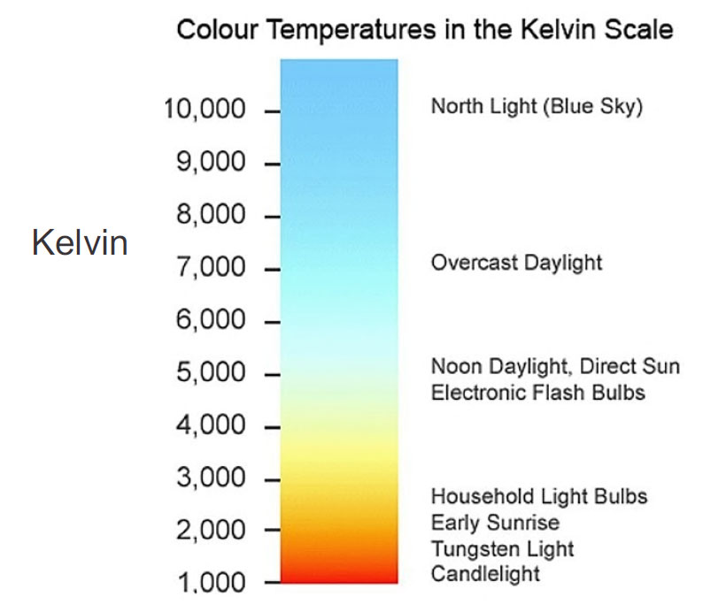 Temperatura de color de LED