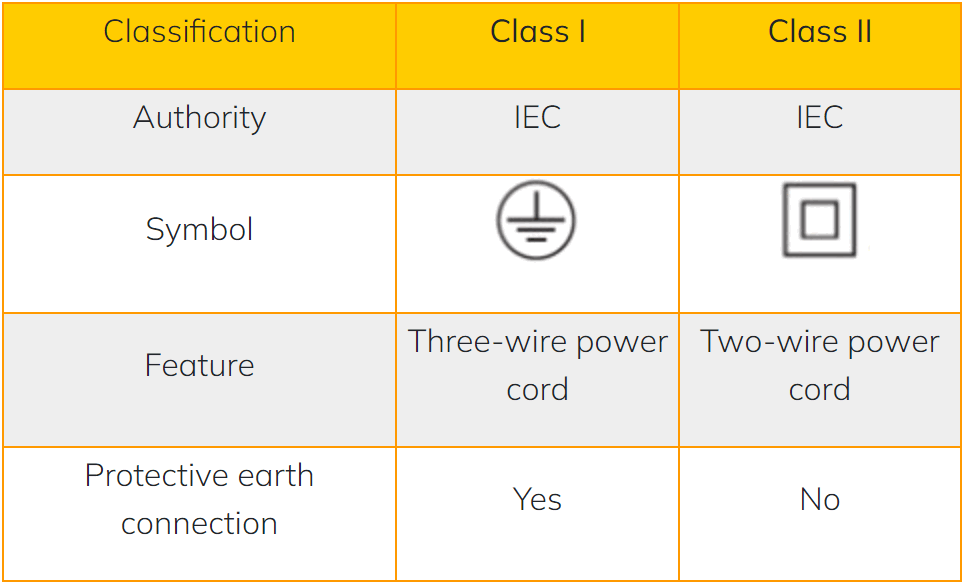 Class I vs Class II