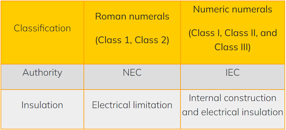 Difference between classes in roman and numeric