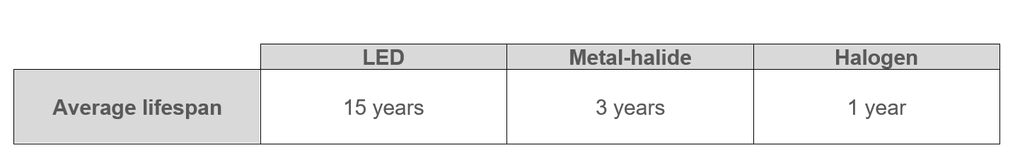 Lifespan of LED Floodlights 4