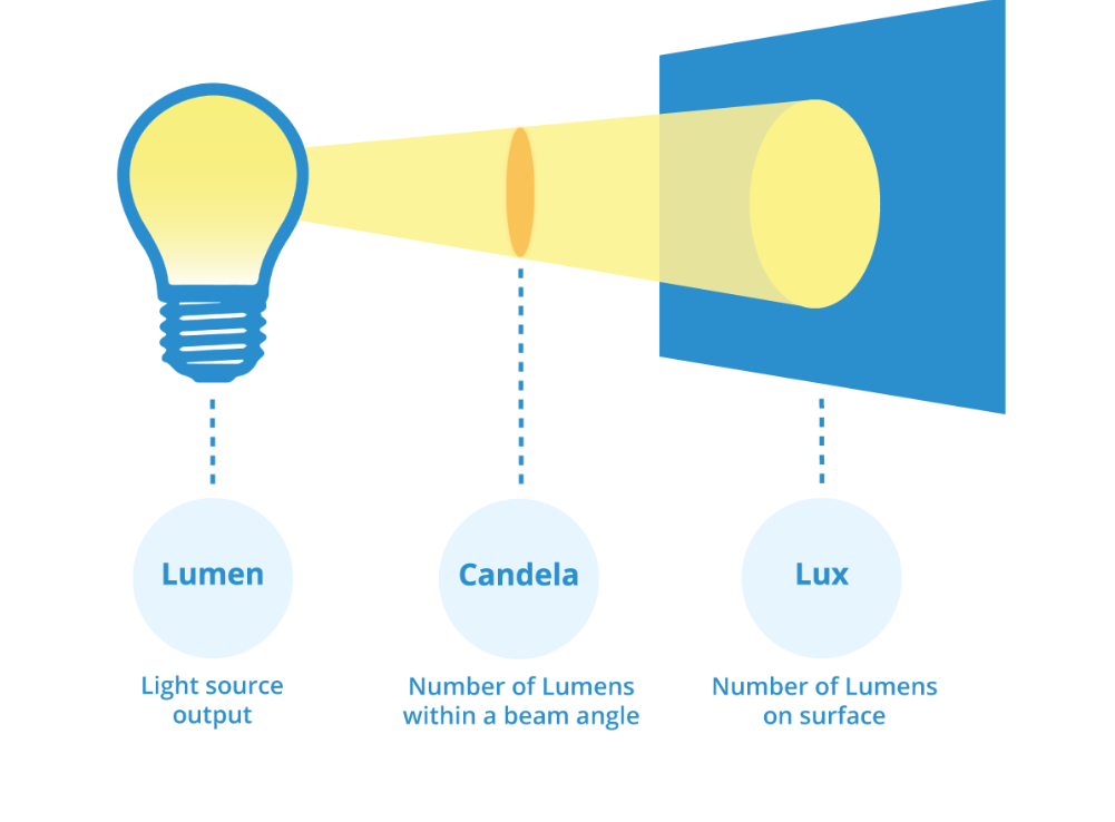 Lighting Levels 3