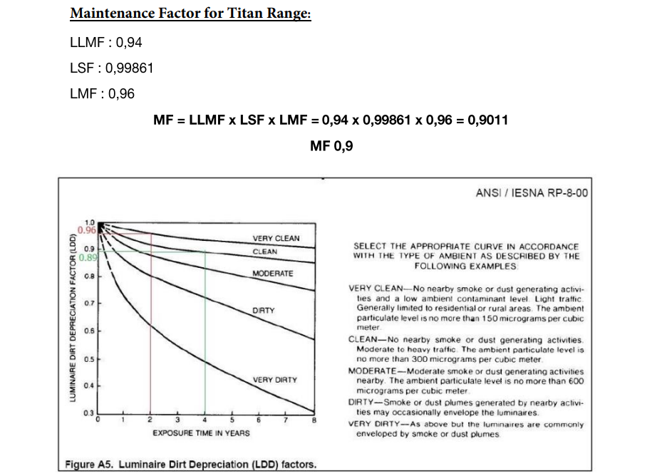 Lighting Maintenance Factor 2